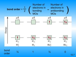 10.7 bond order ½ 1 0 ½ bond order  =  1 2 Number of electrons in bonding MOs Number of electrons in antibonding MOs ( - ) 