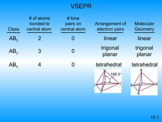 AB 2 2 0 linear linear VSEPR 10.1 AB 4 4 0 Class # of atoms bonded to   central atom  # lone pairs on central atom Arrangement of   electron pairs Molecular Geometry AB 3 3 0 trigonal planar trigonal planar tetrahedral tetrahedral 