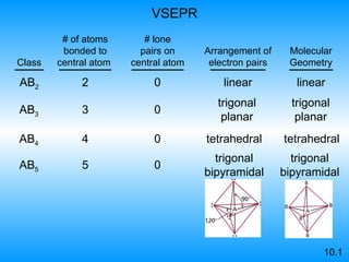 AB 2 2 0 linear linear VSEPR 10.1 AB 4 4 0 tetrahedral tetrahedral AB 5 5 0 Class # of atoms bonded to   central atom  # lone pairs on central atom Arrangement of   electron pairs Molecular Geometry AB 3 3 0 trigonal planar trigonal planar trigonal bipyramidal trigonal bipyramidal 