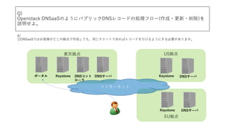 Q)
Openstack DNSaaSΤ褦˥ѥ֥åDNS쥳`ɤ΄Iե`(??)
h衣
A)
DNSaaSǤϤ͘ɤΒɤƤ⡢ͬƥʥȤǤХ쥳`ɤ褦ˤҪޤ
| US
Keystone
EU
Keystone
Keystone
DNS` DNS`
DNS`
ݩ`
󥿩`ͥå
DNS
`
 