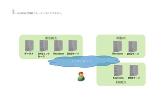 
ݩ`UɤDNSȥ`˥ꥯȡ
| US
Keystone
EU
Keystone
Keystone
DNS` DNS`
DNS`
ݩ`
󥿩`ͥå
DNS
`
 