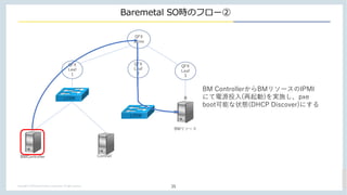 Copyright ? APCommunications Corporation. All right reserved.
Baremetal SOrΥե`
35
QFX
Leaf
1
QFX
Leaf
3
QFX
Spine
BMController Contrail
BM ControllerBM꥽`IPMI
ˤԴͶ()gʩpxe
bootܤ״B(DHCP Discover)ˤ
QFX
Leaf
2
L2SW
L2SW
BM꥽`

Y
 