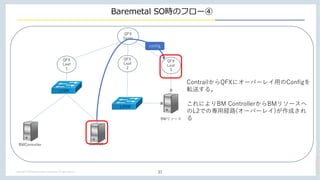 Copyright ? APCommunications Corporation. All right reserved.
Baremetal SOrΥե`
37
MX
QFX
Leaf
1
QFX
Leaf
3
QFX
Spine
BMController Contrail
ContrailQFX˥`Щ`쥤?Config
ܞͤ롣
ˤBM ControllerBM꥽`
L2ǤΌ?U·(`Щ`쥤)ɤ

QFX
Leaf
2
L2SW
L2SW
BM꥽`

Y
config
 