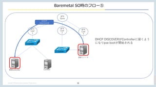 Copyright ? APCommunications Corporation. All right reserved.
Baremetal SOrΥե`
38
MX
QFX
Leaf
1
QFX
Leaf
3
QFX
Spine
BMController Contrail
DHCP DISCOVERController˽줯褦
ˤʤpxe boot_ʼ
QFX
Leaf
2
L2SW
L2SW
BM꥽`

Y
DHCP
DISCOVER
 