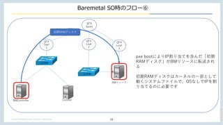 Copyright ? APCommunications Corporation. All right reserved.
Baremetal SOrΥե`
39
MX
QFX
Leaf
1
QFX
Leaf
3
QFX
Spine
BMController Contrail
pxe bootˤIP굱Ƥ򺬤
RAMǥBM꥽`ܞͤ

RAMǥϥ`ͥһȤ
ӤƥեǡOSʤIP
굱ƤΤ˱ҪǤ
QFX
Leaf
2
L2SW
L2SW
BM꥽`

Y
RAMǥ
 
