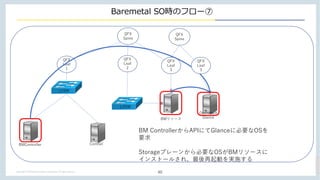 Copyright ? APCommunications Corporation. All right reserved.
Baremetal SOrΥե`
40
MX
QFX
Leaf
1
QFX
Leaf
3
QFX
Spine
BMController Contrail
QFX
Leaf
2
L2SW
L2SW
BM꥽`

Y
Openstack
Glance
QFX
Spine
QFX
Leaf
3
BM ControllerAPIˤGlance˱ҪOS
Ҫ
Storageץ`󤫤ҪOSBM꥽`
󥹥ȩ`뤵졢Ӥgʩ
 