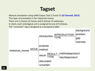 Tagset
14
Manual annotation using UAM Corpus Tool 2.X and 3.X (O`Donnell, 2015)
This layer of annotation is for rhetorical...