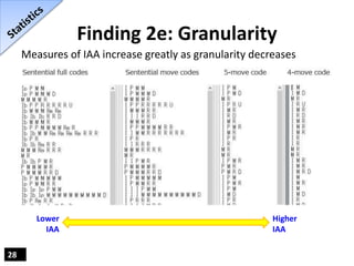 Finding 2e: Granularity
28
Measures of IAA increase greatly as granularity decreases
Lower
IAA
Higher
IAA
 