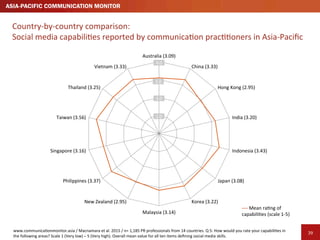 414141
Social	media	capabiliPes	of	communicaPon	pracPPoners	in	key	countries	
(conPnued)	
www.communicaPonmonitor.asia	/	M...