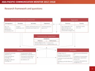 141414
Personal	background of	respondents
www.communicationmonitor.asia /	Macnamara et	al.	2017	/	n	=	1,306	 communication...