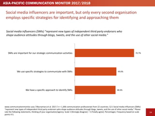 363636
Social	media	influencer	assessment	and	engagement	differs	significantly	
across	Asia-Pacific
www.communicationmonit...