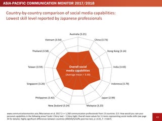 454545
Country-by-country	comparison	of	social	media	capabilities
www.communicationmonitor.asia	/	Macnamara et	al.	2017	/	...