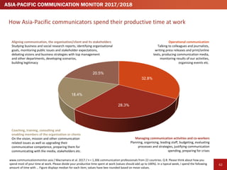 646464
There	are	hardly	any	differences	in	how	communicators	in	various	organisations	
spend	their	productive	time	at	work...