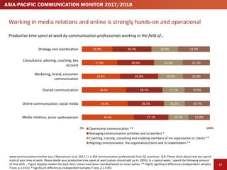 696969
Global	comparison:	Communicators	across	the	world	spend	a	similar	amount	
of	time	on	key	activities
Global	Communic...