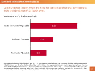 31
A closer look at competency gaps: Largest share of under-skilled communicators
in the fields of technology and data
12....