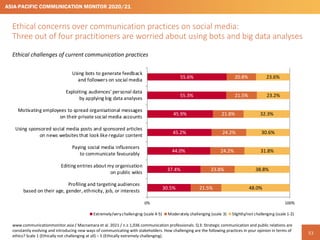 55
Communicators working in governmental organisations and non-profits are more
troubled about using bots and exploiting a...