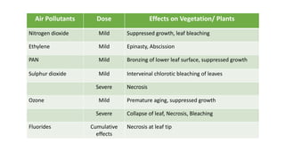 Air Pollutants Dose Effects on Vegetation/ Plants
Nitrogen dioxide Mild Suppressed growth, leaf bleaching
Ethylene Mild Epinasty, Abscission
PAN Mild Bronzing of lower leaf surface, suppressed growth
Sulphur dioxide Mild Interveinal chlorotic bleaching of leaves
Severe Necrosis
Ozone Mild Premature aging, suppressed growth
Severe Collapse of leaf, Necrosis, Bleaching
Fluorides Cumulative
effects
Necrosis at leaf tip
 