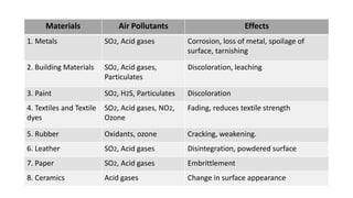 Materials Air Pollutants Effects
1. Metals SO2, Acid gases Corrosion, loss of metal, spoilage of
surface, tarnishing
2. Building Materials SO2, Acid gases,
Particulates
Discoloration, leaching
3. Paint SO2, H2S, Particulates Discoloration
4. Textiles and Textile
dyes
SO2, Acid gases, NO2,
Ozone
Fading, reduces textile strength
5. Rubber Oxidants, ozone Cracking, weakening.
6. Leather SO2, Acid gases Disintegration, powdered surface
7. Paper SO2, Acid gases Embrittlement
8. Ceramics Acid gases Change in surface appearance
 