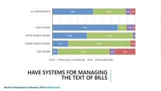 HAVE SYSTEMS FOR MANAGING
THE TEXT OF BILLS
World e-Parliament Conference 2016 #eParliament
 