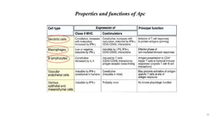 Properties and functions of Apc
26
 