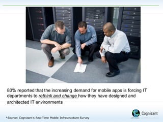 80%  reported  that  the  increasing  demand  for  mobile  apps  is  forcing  IT  
departments  to  rethink  and  change  how  they  have  designed  and  
architected  IT  environments  
*Source: Cognizant’s Real-Time Mobile Infrastructure Survey
 