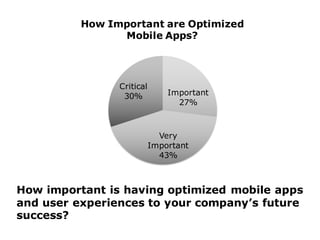 How important is having optimized mobile apps
and user experiences to your company’s future
success?
Important
27%
Very
Important
43%
Critical
30%
How Important are Optimized
Mobile Apps?
 