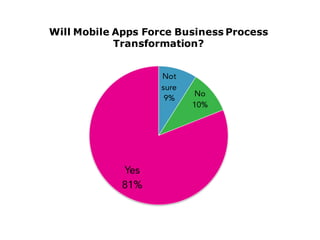 Not
sure
9%
No
10%
Yes
81%
Will Mobile Apps Force Business Process
Transformation?
 