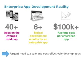 Enterprise App Development Reality
40+
Apps on the
Average
roadmap
Urgent  need  to  scale  and  cost-­effectively  develop  apps
6+
Typical
development
months for an
enterprise app
$100k+
Average cost
per enterprise
app
 