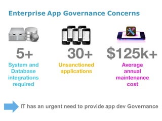 Enterprise App Governance Concerns
5+
System and
Database
integrations
required
IT  has  an  urgent  need  to  provide  app  dev Governance
30+
Unsanctioned
applications
$125k+
Average
annual
maintenance
cost
 