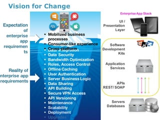 Vision for Change
§ Data Integration
§ Data Security
§ Bandwidth Optimization
§ Roles, Access Control
§ Offline Caching
§ User Authentication
§ Server Business Logic
§ Data Sharing
§ API Building
§ Secure VPN Access
§ API Versioning
§ Maintenance
§ Scalability
§ Deployment
§ Upgrades
Reality of
enterprise app
requirements
§ Mobilized business
processes
§ Consumer-like experience
§ Cross-platform
Expectation
of
enterprise
app
requiremen
ts
UI  /  
Presentation  
Layer
Servers
Databases
Software  
Development
Kits
APIs
REST/  SOAP
Application  
Services
Enterprise App Stack
 