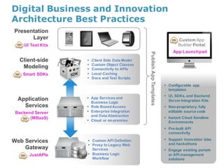§ Custom  API  Definition
§ Proxy  to  Legacy  Web
Services
§ Business  Logic
Workflow
§ App  Services  and
Business  Logic
§ Role  Based  Access
§ Enterprise  Integration
and  Data  Abstraction
§ Cloud  or  on-­premise
§ Client  Side  Data  Model
§ Custom  Object  Classes
§ Connectivity  to  APIs
§ Local  Caching
§ Docs  and  Test  Scripts
Client-­side  
Modeling
Application  
Services
Web  Services  
Gateway
Digital Business and Innovation
Architecture Best Practices
Presentation  
Layer
§ Configurable  app
templates
§ UI,  SDKs,  and  Backend
Server  Integration  Kits
§ Non-­proprietary,  fully
editable  source  code
§ Instant  Cloud  Sandbox
Environments
§ Pre-­built  API
connectivity
§ Support  innovation  labs
and  hackathons
§ Engage  existing  portals
or  API  management
solutions
Publish  App  Templates
Custom App  
Builder Portal
Smart  SDKs
JustAPIs
UI  Test  Kits
Backend  Server
(MBaaS)
App  Launchpad
 
