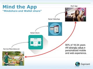 Mind the App
“Mindshare and Wallet share”
Farmer/Manufacturer
Retail Store
Retail Web/App
MyX App
90%  of  18-­34  years  
old  strongly  value  a  
personalized  mobile  
and  web  experience.
 