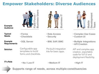 Empower Stakeholders: Diverse Audiences
Example
Audience
IT’s Role
Typical
Needs
Supports  range  of  needs,  across  multiple  constituencies
Example
Requirements
FieldForce/
BusinessUsers
Configurable app
templates to build
forms and checklists.
• Forms
• Checklists
• SQL Server
BusinessIT
Pre-built integration
kits for basic apps.
• Data Access
• Security
• IBM, SAP, BMC
Mobile
Development
Team
API and complex app
creation, exportable
code for full UI and
deployment flexibility.
• Complex Use Cases
• Custom UI
• Multiple Integrations
• API Creation
• High IT• No / Low IT • Medium IT
Solution
 