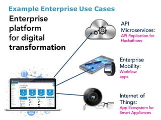 API
Microservices:
API Replication for
Hackathons
Example Enterprise Use Cases
Enterprise
platform
for digital
transformation
3
Enterprise
Mobility:
Workflow
apps
Internet of
Things:
App Ecosystem for
Smart Appliances
 