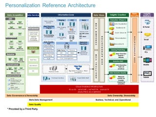 Personalization  Reference  Architecture
Production (Phase 1)
Metadata
Repository
DW
Data Quality
Hub
MartsODS
Information Zone
Staging
Data Profiling
Standardization
Reject Records
Processing
Audit
Cleansing
Operational
Reporting
Business/
Operational/
Technical
Business Mart
Sales Force
SAP
Finance
Vistex
Svc. Management
IT Svc. Management
Real Time
SQL Extracts
FTP
Data Loading
Services
Initial Staging
Area
Load Staging
Area
MDM Hub
Data Views Insights Creation Insights
Delivery
CONSUMERVIEWANALYTICALVIEW
USERAUTHORIZATION
Hadoop Cluster
Big Data Processing – Real
Time/Batch
USERAUTHENTICATION
Data
Security
BI Portal
Email
PCs
Mobile
Tablets
Cloud Enabled Infrastructure
BI on BI : MEASURE – MONITOR - MANAGE
ANALYTICS AS A SERVICE
Data Visualization
Traditional BI
Event Driven BI
Personalization
Collaborative BI
Data Governance & Stewardship Data Ownership, Stewardship
Meta Data Management Business, Technical, and Operational
Data Quality
SAP BW DSO
SAP BW Cubes
DSR
New Marts
DQ
EDW
Prototype Sandbox Rapid Data Mart
Data Acquisition
Shipments Revenue
FinancialsConsumer Insights
DataData
ABI
Syndicated
IRI/Nielsen D&B Data.com
Delivery
Tickets
Promotion
Plans
Inventory
Wholesaler
s
Distributor
Rebate Data
Unstructured
Digital Asset
Management
Internal Unstructured
data
Social
Media/blog/Call
Center/Market
Research
Retailer
POS Shopper
Card
Retail
Execution
Data Services
Sensing/Predicting
Real Time Run
Engine +
Models
Analytics R&D
SAS/Analytics
Tools on
sandbox
Total Analytics Quality
Measure
quality on
models,
impact on
analytics
*  Provided  by  a  Third  Party
Unstructured
Data Parser
Natural
Language
Processing
NLP Services*
Real Time Run
Engine
Hourly Modeling
of Social Data
Millward Brown
 