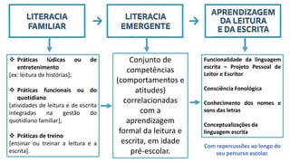 ❖ Práticas lúdicas ou de
entretenimento
[ex: leitura de histórias];
❖ Práticas funcionais ou do
quotidiano
[atividades de leitura e de escrita
integradas na gestão do
quotidiano familiar];
❖ Práticas de treino
[ensinar ou treinar a leitura e a
escrita].
Funcionalidade da linguagem
escrita – Projeto Pessoal de
Leitor e Escritor
Consciência Fonológica
Conhecimento dos nomes e
sons das letras
Conceptualizações da
linguagem escrita
Conjunto de
competências
(comportamentos e
atitudes)
correlacionadas
com a
aprendizagem
formal da leitura e
escrita, em idade
pré-escolar.
Com repercussões ao longo do
seu percurso escolar.
 