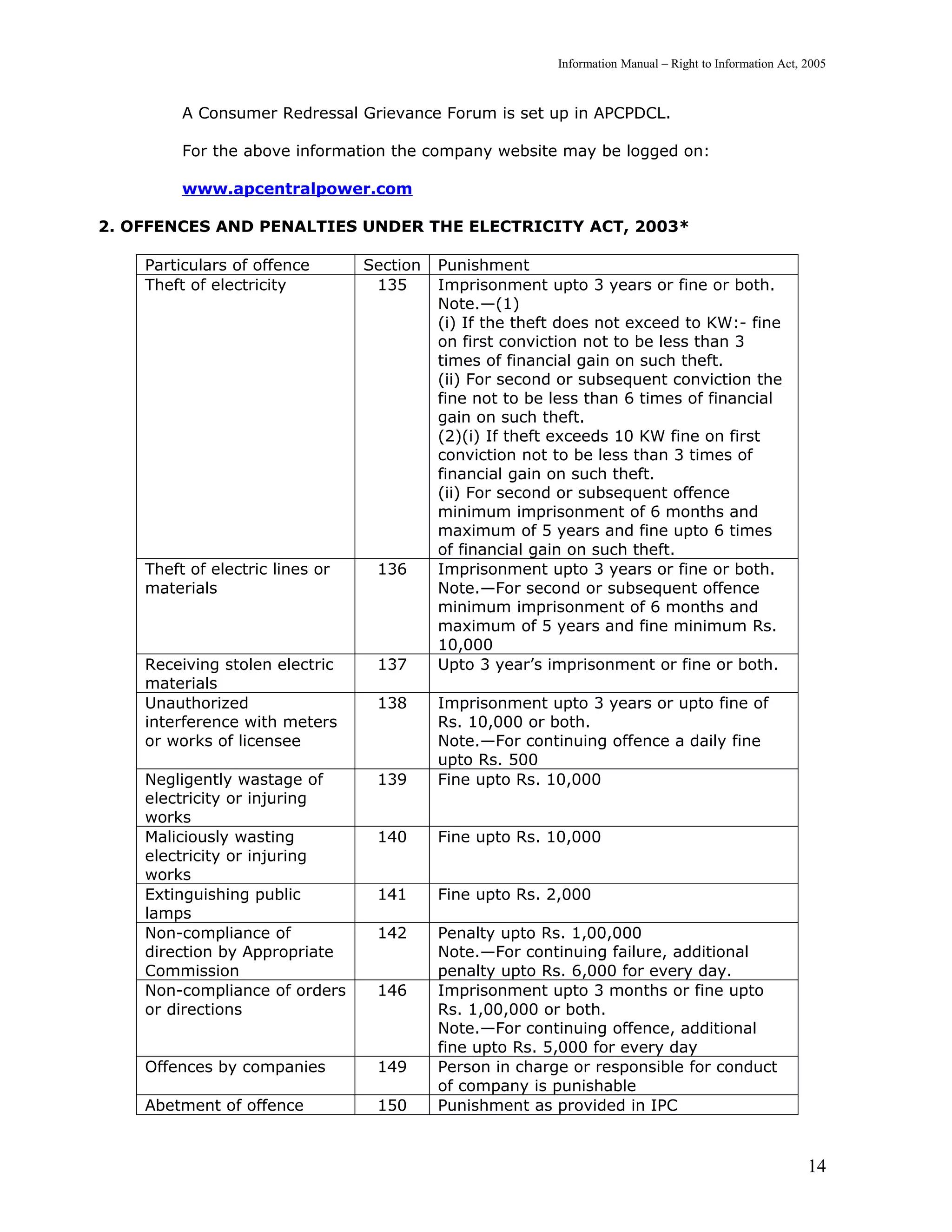 Information Manual – Right to Information Act, 2005



         A Consumer Redressal Grievance Forum is set up in APCPDCL.

         For the above information the company website may be logged on:

         www.apcentralpower.com

2. OFFENCES AND PENALTIES UNDER THE ELECTRICITY ACT, 2003*

    Particulars of offence       Section   Punishment
    Theft of electricity          135      Imprisonment upto 3 years or fine or both.
                                           Note.—(1)
                                           (i) If the theft does not exceed to KW:- fine
                                           on first conviction not to be less than 3
                                           times of financial gain on such theft.
                                           (ii) For second or subsequent conviction the
                                           fine not to be less than 6 times of financial
                                           gain on such theft.
                                           (2)(i) If theft exceeds 10 KW fine on first
                                           conviction not to be less than 3 times of
                                           financial gain on such theft.
                                           (ii) For second or subsequent offence
                                           minimum imprisonment of 6 months and
                                           maximum of 5 years and fine upto 6 times
                                           of financial gain on such theft.
    Theft of electric lines or    136      Imprisonment upto 3 years or fine or both.
    materials                              Note.—For second or subsequent offence
                                           minimum imprisonment of 6 months and
                                           maximum of 5 years and fine minimum Rs.
                                           10,000
    Receiving stolen electric     137      Upto 3 year’s imprisonment or fine or both.
    materials
    Unauthorized                  138      Imprisonment upto 3 years or upto fine of
    interference with meters               Rs. 10,000 or both.
    or works of licensee                   Note.—For continuing offence a daily fine
                                           upto Rs. 500
    Negligently wastage of        139      Fine upto Rs. 10,000
    electricity or injuring
    works
    Maliciously wasting           140      Fine upto Rs. 10,000
    electricity or injuring
    works
    Extinguishing public          141      Fine upto Rs. 2,000
    lamps
    Non-compliance of             142      Penalty upto Rs. 1,00,000
    direction by Appropriate               Note.—For continuing failure, additional
    Commission                             penalty upto Rs. 6,000 for every day.
    Non-compliance of orders      146      Imprisonment upto 3 months or fine upto
    or directions                          Rs. 1,00,000 or both.
                                           Note.—For continuing offence, additional
                                           fine upto Rs. 5,000 for every day
    Offences by companies         149      Person in charge or responsible for conduct
                                           of company is punishable
    Abetment of offence           150      Punishment as provided in IPC


                                                                                                         14
 