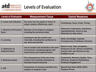 Levels of Evaluation
10
Levels of Evaluation Measurement Focus
0. Inputs and Indicators The input into the project in terms of
scope, volume, efficiencies, costs
Participants, Hours, Costs, Timing
1. Reaction & Perceived
Value
Reaction to the project or program,
including the perceived value
Relevance, Importance, Usefulness,
Appropriateness, Intent to use,
Motivation to take action
2. Learning
Learning to use the content and
materials, including the confidence to
use what was learned
Skills, Knowledge, Capacity,
Competencies, Confidence, Contacts
3. Application &
Implementation
Use of content and materials in the work
environment, including progress with
actual items and implementation
Extent of use, Task completion,
Frequency of use, Actions completed,
Success with use, Barriers to use,
Enablers to use
4. Business Impact
The consequences of the use of the
content and materials expressed as
business impact measures
Productivity, Revenue, Quality, Time,
Efficiency, Customer Satisfaction,
Employee Engagement
Typical Measures
5. ROI
Comparison of monetary benefits from
program to program costs
Benefit-Cost Ratio (BCR), ROI%,
Payback Period
 