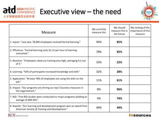 Executive view – the need
Measure
We currently
measure this
We should
measure this in
the future
My ranking of the
importance of this
measure
1. Inputs: “Last year, 78,000 employees received formal learning.” 94% 85%
2. Efficiency: “Formal learning costs $2.15 per hour of learning
consumed.”
78% 82%
3. Reaction: “Employees rated our training very high, averaging 4.2 out
of 5.”
53% 22%
4. Learning: “92% of participants increased knowledge and skills” 32% 28%
5. Application: “At least 78% of employees are using the skills on the
job.”
11% 61%
6. Impact: “Our programs are driving our top 5 business measures in
the organizations.”
8% 96%
7. ROI: “Five ROI studies were conducted on major programs yielding an
average of 68% ROI.”
4% 74%
8. Awards: “Our learning and development program won an award from
American Society of Training and Development.”
40% 44%
 