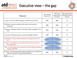 Executive view – the gap
Measure
We currently
measure this
We should
measure this in
the future
My ranking of the
importance of this
measure
1. Inputs: “Last year, 78,000 employees received formal learning.” 94% 86% 6
2. Efficiency: “Formal learning costs $2.15 per hour of learning
consumed.”
78% 82% 7
3. Reaction: “Employees rated our training very high, averaging 4.2 out
of 5.”
53% 22% 8
4. Learning: “92% of participants increased knowledge and skills” 32% 28% 5
5. Application: “At least 78% of employees are using the skills on the
job.”
11% 61% 4
6. Impact: “Our programs are driving our top 5 business measures in
the organizations.”
8% 96% 1
7. ROI: “Five ROI studies were conducted on major programs yielding an
average of 68% ROI.”
4% 74% 2
8. Awards: “Our learning and development program won an award from
American Society of Training and Development.”
40% 44% 3
 