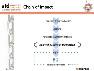 Chain of Impact
Reaction & Planned Action
Learning
Application & Implementation
Isolate the Effects of the Program
Intangible Benefits
Impact
 