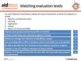 Matching evaluation levels
Improve work group productivity by 20% in 6 months 4
Initiate at least three cost reduction projects in 15 days 3
Achieve an average cost reduction of $20,000 per project 4
Use counseling skills in 90% of situations where work habits are unacceptable 3
Be able to describe the four elements of the employee assistance program 2
Provide a 4 out of 5 rating on relevance of course content 1
Achieve a 2:1 benefit-to-cost ratio one year after the new leadership program
is implemented
5
For each objective listed below, indicate the level of evaluation at which the objective is
aimed.
1. Reaction and planned action
2. Learning
3. Application
4. Impact
5. Return on Investment (ROI)
 
