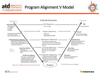 Program Alignment V Model
Decrease
absenteeism by 5%
 