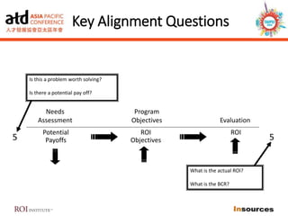 Key Alignment Questions
Potential ROI ROI
Payoffs Objectives5 5
Is this a problem worth solving?
Is there a potential pay off?
What is the actual ROI?
What is the BCR?
Needs Program
Assessment Objectives Evaluation
 
