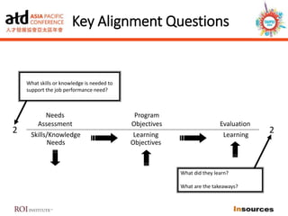 Skills/Knowledge Learning Learning
Needs Objectives
Needs Program
Assessment Objectives Evaluation
Key Alignment Questions
2 2
What skills or knowledge is needed to
support the job performance need?
What did they learn?
What are the takeaways?
 