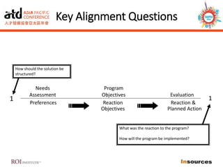 Preferences Reaction Reaction &
Objectives Planned Action
Needs Program
Assessment Objectives Evaluation
Key Alignment Questions
1 1
How should the solution be
structured?
What was the reaction to the program?
How will the program be implemented?
 