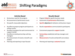 Shifting Paradigms
Activity Based Results Based
 No business need for the program  Program linked to specific business needs
 No assessment of performance issues  Assessment of performance effectiveness
 No specific measurable objectives  Specific objectives for behavior and business impact
 No effort to prepare program participants to
achieve results
 Results expectations communicated to participants
 No effort to prepare the work environment to
support transfer
 Environment prepared to support transfer
 No efforts to build partnerships with key
managers
 Partnerships established with key managers and
clients
 No measurement of results or benefit-cost
analysis
 Measurement of results and benefit-cost analysis
 Planning and reporting is input focused  Planning and reporting is outcome focused
 