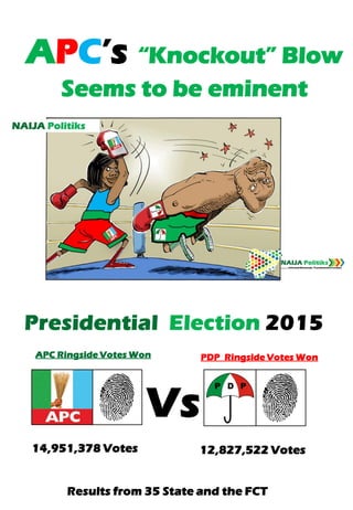 APC’s “Knockout” Blow
Seems to be eminent
APC Ringside Votes Won PDP Ringside Votes Won
14,951,378 Votes 12,827,522 Votes
Results from 35 State and the FCT
 