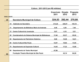 Cultura , 2011-2013 (em R$ milhões)

                                                                    Empenhado Orçado ...