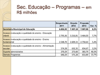 Sec. Educação – Programas – em
               R$ milhões

                                                        Empenhad...